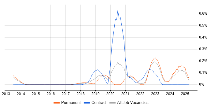 Job vacancy trend for Azure Software Engineer in Surrey Job vacancy trend for Azure Software Engineer in Surrey
