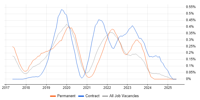 Job vacancy trend for Azure SQL Data Warehouse in Surrey Job vacancy trend for Azure SQL Data Warehouse in Surrey