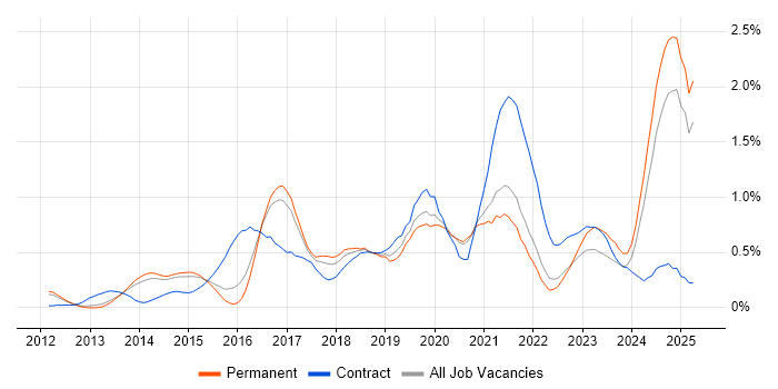 Job vacancy trend for Azure SQL Database in Surrey Job vacancy trend for Azure SQL Database in Surrey
