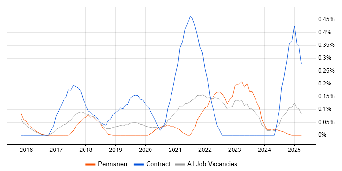 Job vacancy trend for Azure Stack in Surrey Job vacancy trend for Azure Stack in Surrey