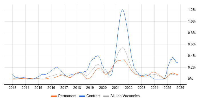 Azure Storage job vacancy trend in Surrey