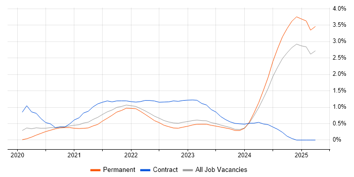 Job vacancy trend for Azure Synapse Analytics in Surrey Job vacancy trend for Azure Synapse Analytics in Surrey