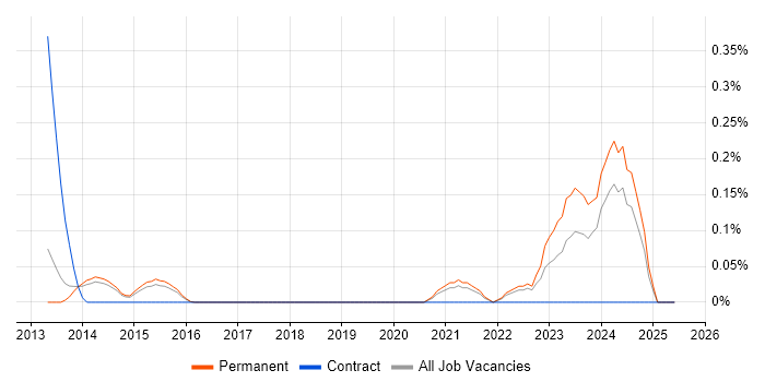 Job vacancy trend for Azure Table in Surrey