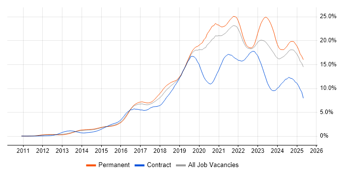 Job vacancy trend for Azure in Surrey Job vacancy trend for Azure in Surrey