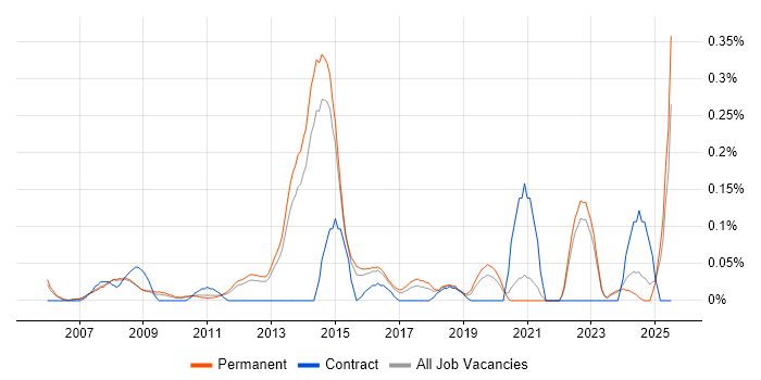 Job vacancy trend for B2B Marketing in Surrey