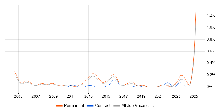 Job vacancy trend for B2B Sales in Surrey Job vacancy trend for B2B Sales in Surrey