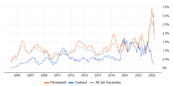 Job vacancy trend for B2B in Surrey