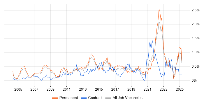 Job vacancy trend for B2C in Surrey Job vacancy trend for B2C in Surrey