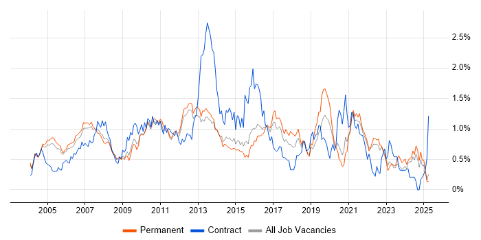 Job vacancy trend for Back Office in Surrey Job vacancy trend for Back Office in Surrey