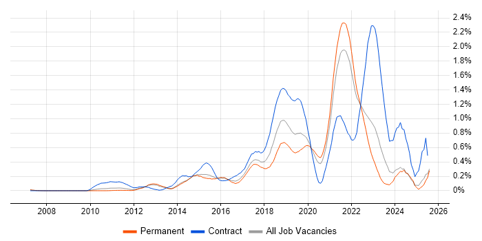 Job vacancy trend for Backlog Management in Surrey Job vacancy trend for Backlog Management in Surrey
