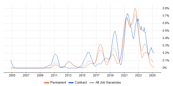 Job vacancy trend for Backlog Prioritisation in Surrey Job vacancy trend for Backlog Prioritisation in Surrey