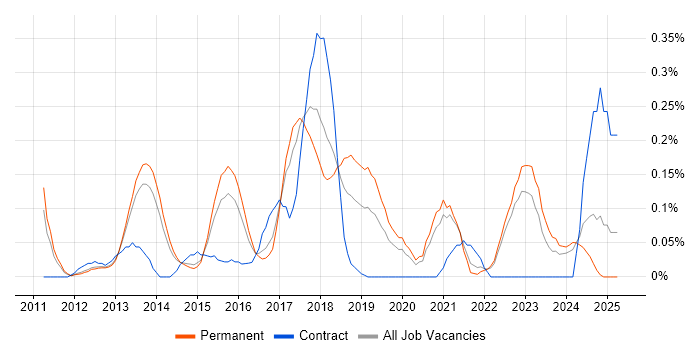 Job vacancy trend for Balsamiq in Surrey Job vacancy trend for Balsamiq in Surrey