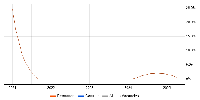Job vacancy trend for Analytical Skills in Banstead
