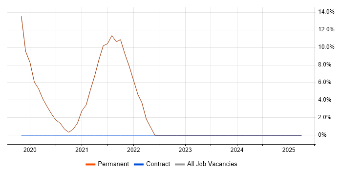 Job vacancy trend for AWS in Banstead Job vacancy trend for AWS in Banstead