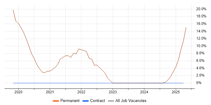 Job vacancy trend for Azure in Banstead Job vacancy trend for Azure in Banstead