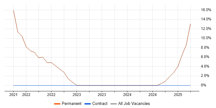 Job vacancy trend for Business Development in Banstead