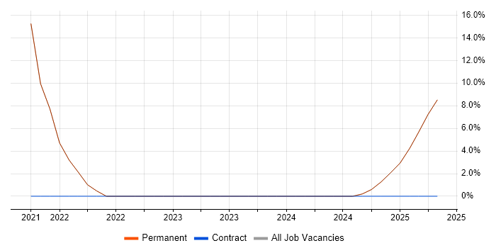 Job vacancy trend for Databricks in Banstead