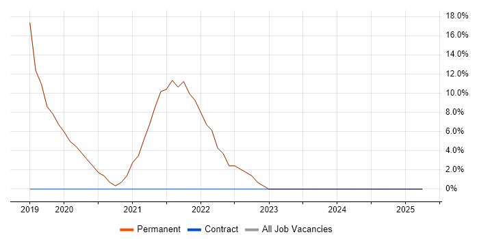 Job vacancy trend for DevOps in Banstead Job vacancy trend for DevOps in Banstead