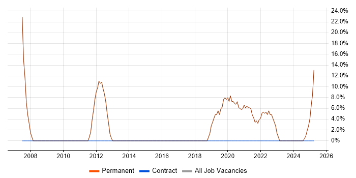 Job vacancy trend for Finance in Banstead Job vacancy trend for Finance in Banstead
