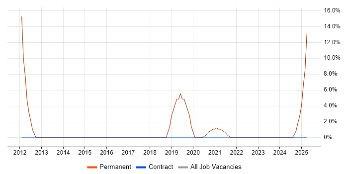 Job vacancy trend for Line Management in Banstead
