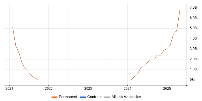Job vacancy trend for Management Information System in Banstead