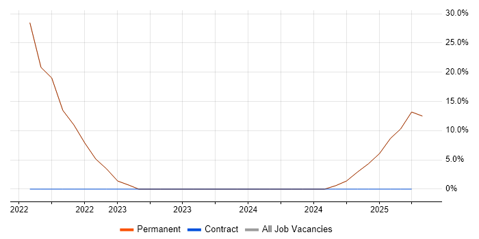 Job vacancy trend for Marketing in Banstead