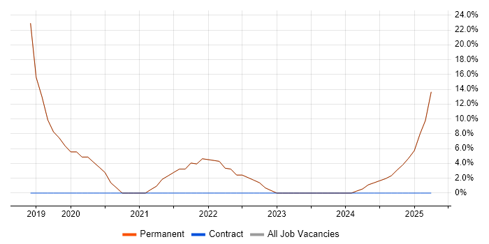 Job vacancy trend for Mentoring in Banstead