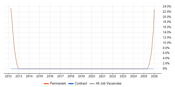 Microsoft Office job vacancy trend in Banstead