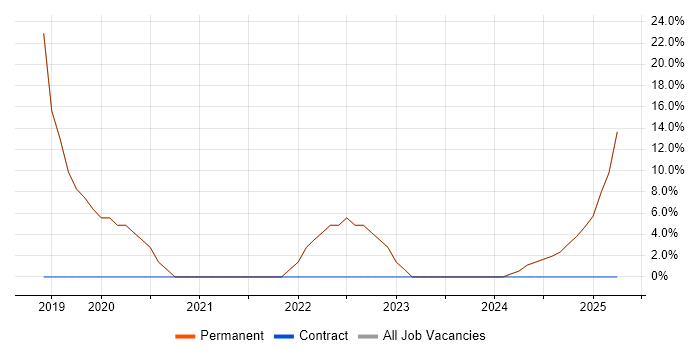 Job vacancy trend for Problem-Solving in Banstead