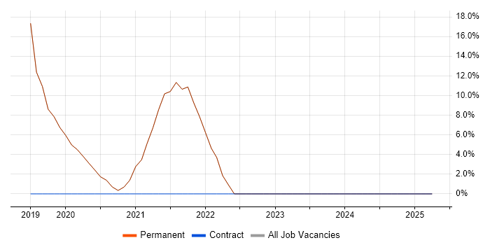 Job vacancy trend for Python in Banstead Job vacancy trend for Python in Banstead
