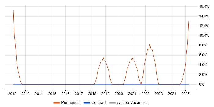 Job vacancy trend for Roadmaps in Banstead