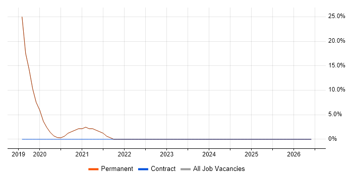 Security Engineer job vacancy trend in Banstead