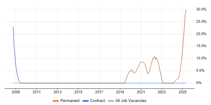 Job vacancy trend for Social Skills in Banstead Job vacancy trend for Social Skills in Banstead
