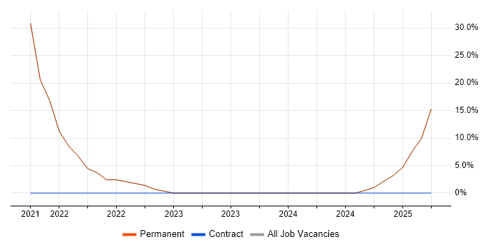 Job vacancy trend for Software Engineering in Banstead