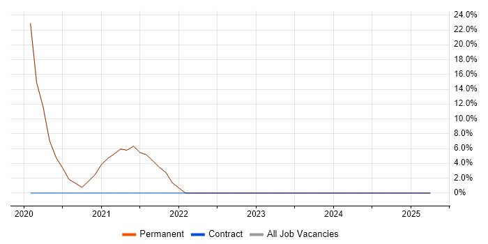 Job vacancy trend for Unix in Banstead Job vacancy trend for Unix in Banstead
