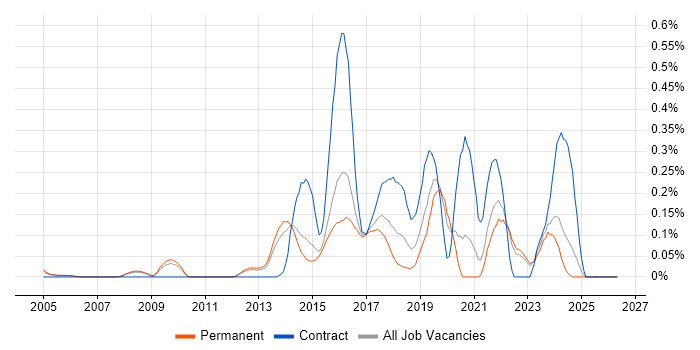 Barracuda Networks job vacancy trend in Surrey