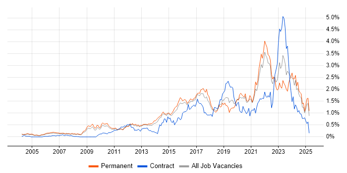 Job vacancy trend for Bash in Surrey Job vacancy trend for Bash in Surrey