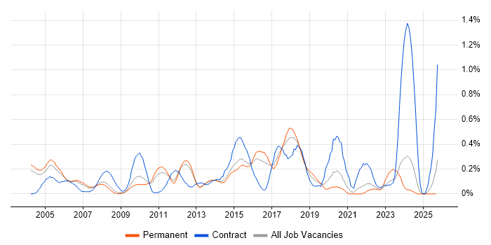 Batch Processing job vacancy trend in Surrey Batch Processing job vacancy trend in Surrey