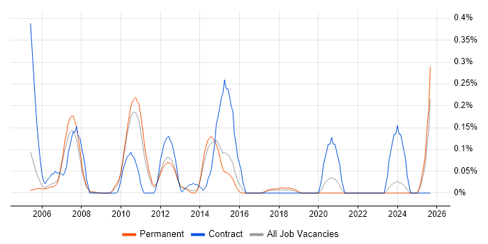 Batch Scripting job vacancy trend in Surrey Batch Scripting job vacancy trend in Surrey