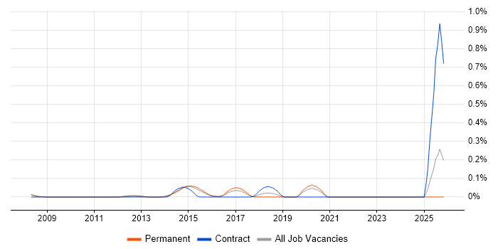 Bayesian Methods job vacancy trend in Surrey