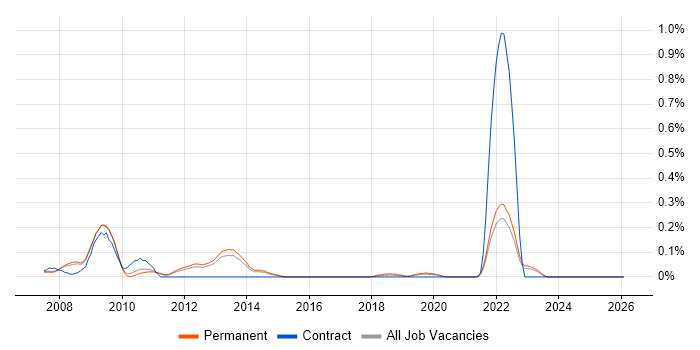 BBC job vacancy trend in Surrey