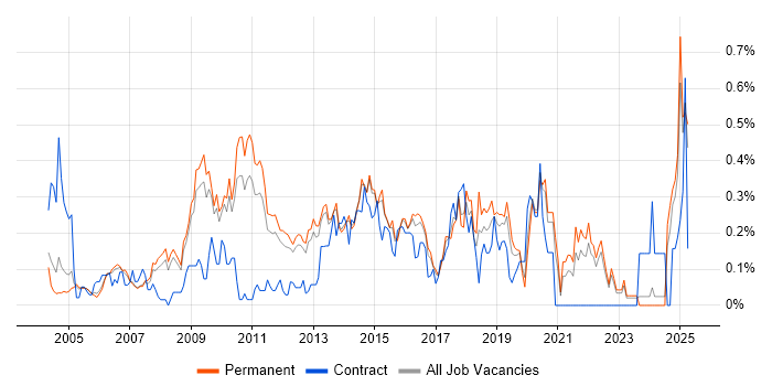 Job vacancy trend for BCP in Surrey Job vacancy trend for BCP in Surrey