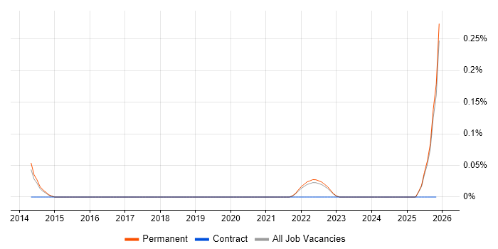 Behavioural Analytics job vacancy trend in Surrey