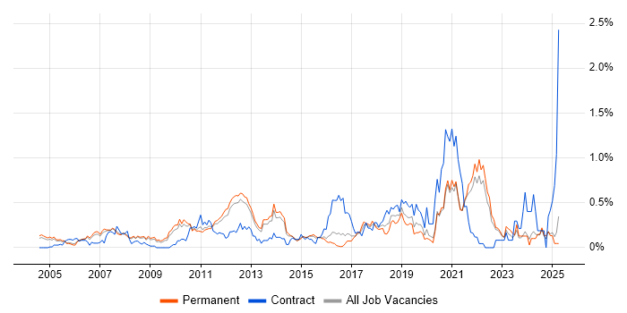 Job vacancy trend for Benchmarking in Surrey Job vacancy trend for Benchmarking in Surrey