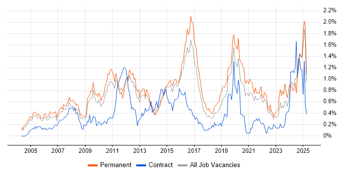 Job vacancy trend for BGP in Surrey Job vacancy trend for BGP in Surrey