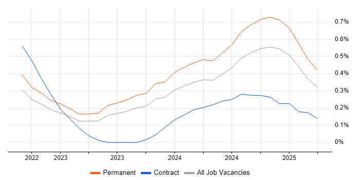 Job vacancy trend for Bicep in Surrey Job vacancy trend for Bicep in Surrey