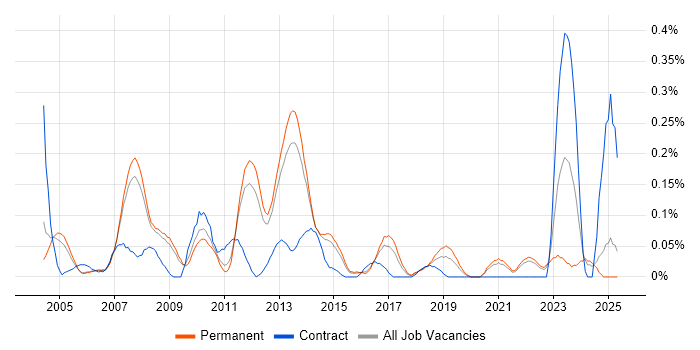 Job vacancy trend for Bid Manager in Surrey Job vacancy trend for Bid Manager in Surrey