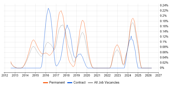Big Data Analytics job vacancy trend in Surrey