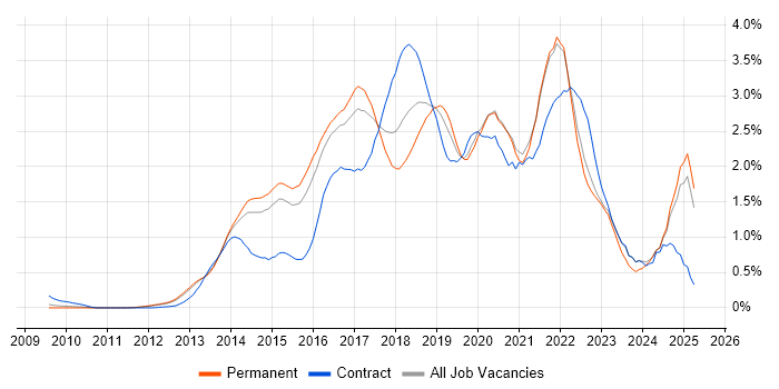 Job vacancy trend for Big Data in Surrey Job vacancy trend for Big Data in Surrey