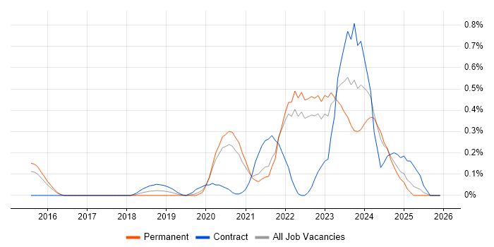 BigQuery job vacancy trend in Surrey